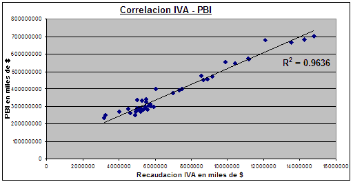 correlación iva pbi