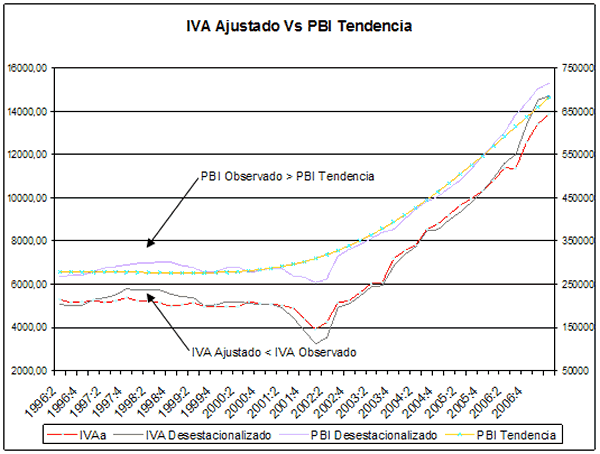 iva ajustado vesus pbi tendencia