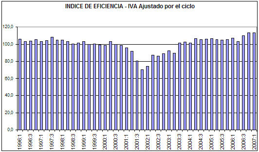 indice de eficiencia iva ajustado por el ciclo