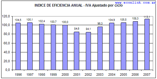 eficiencia iva ajustado por el ciclo