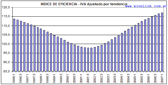 indice eficiencia iva ajustado por tendencia