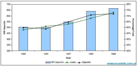 EVOLUTION OF LOANS AND DEPOSITS CONCENTRATION