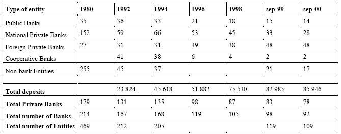 ARGENTINEAN FINANCIAL SYSTEM - ENTITIES - 1980/2000