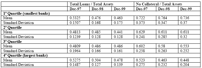 LENDING TENDENCY TO SME SECTOR BY SIZE OF BANK. ARGENTINA