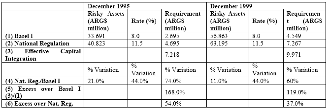 MINIMUM CAPITAL REQUIREMENTS. PRIVATE BANKS. ARGENTINA 1994/1999