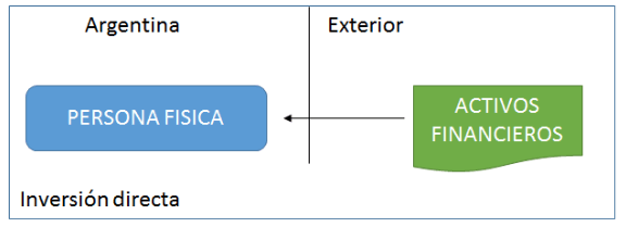 inversion argentinos