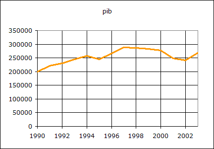 Macroeconomía: evolución del PIB argentina