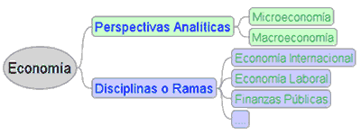 Ramas de la Economía - Perspectivas analíticas: microeconomía y macroeconomía