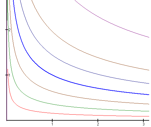 mapa de curvas de indiferencia