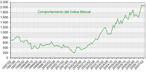 Comportamiento de la Bolsa Argentina