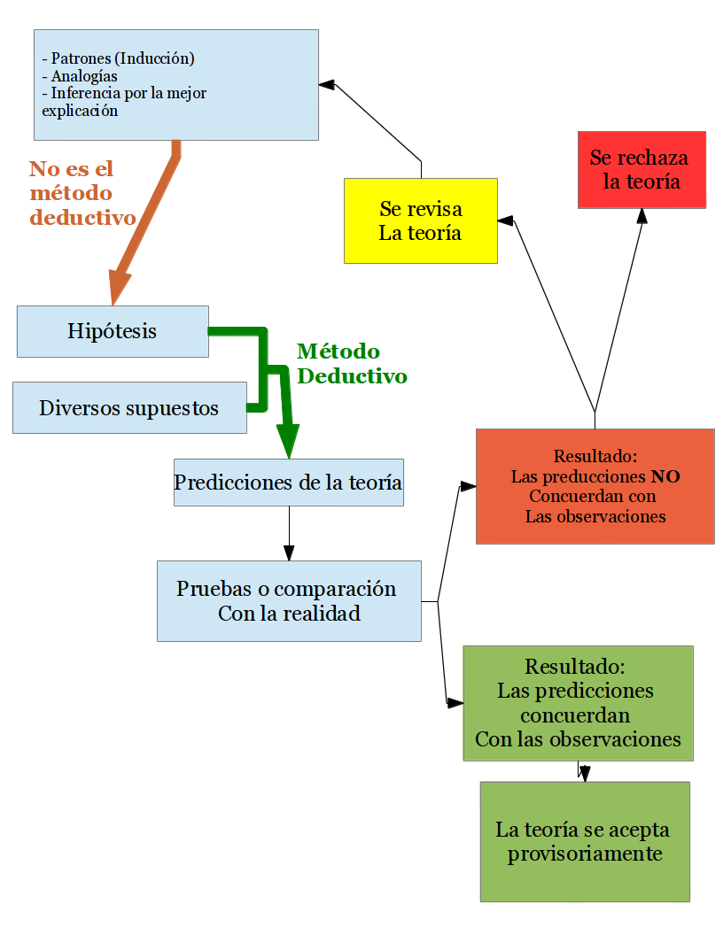 metodo hipotetico deductivo