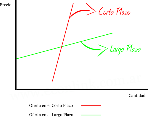 La oferta es mas elastica en el largo plazo