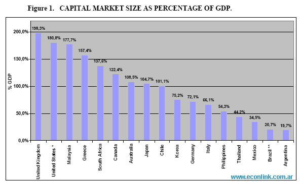 capital market size as % of gdp