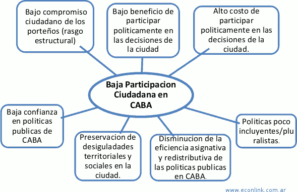 participacion en buenos aires