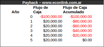 Ejemplo de Payback con Flujo de Caja Acumulado