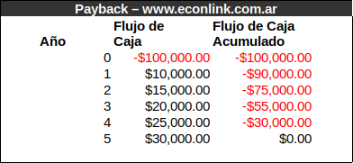 Ejemplo de Payback con Flujo de Caja Variable