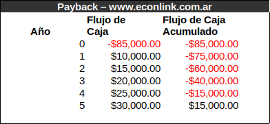 Ejemplo de Payback con Flujo de Caja Acumulado que nunca es cero