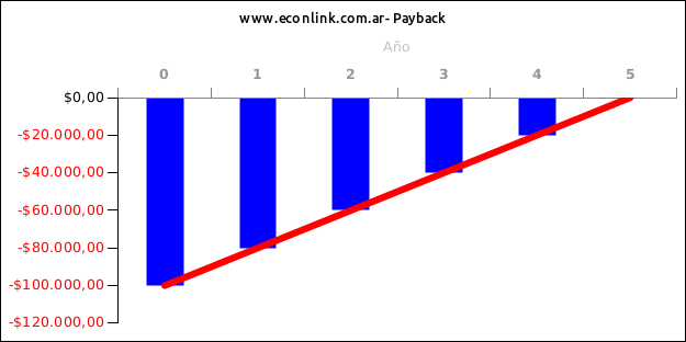 Gráfico de Payback, inversión de $100 mil, flujo de caja de $20 mil, el payback es 5