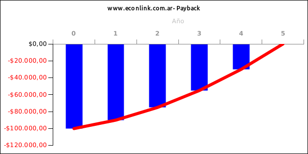 Gráfico de Payback con Flujo Variable