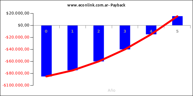 Gráfico de Payback con Flujo que nunca es cero