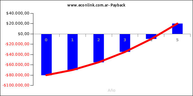 Gráfico de Payback Menor