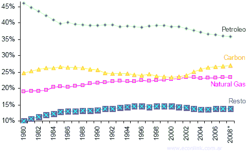 fuentes de energia primaria - petroleo