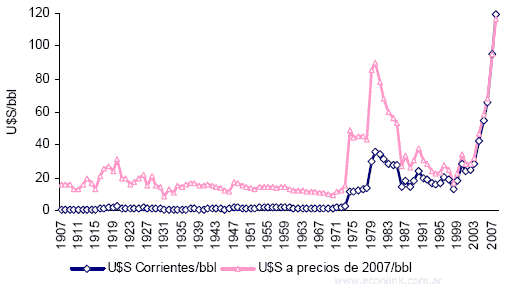 evolucion del precio del petroleo