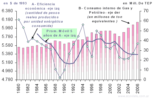 consumo y eficiencia del petroleo