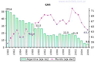 reservas consumo gas