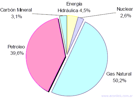 fuentes de energía primaria en argentina