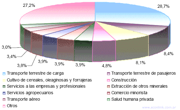 sectores demandantes de energia