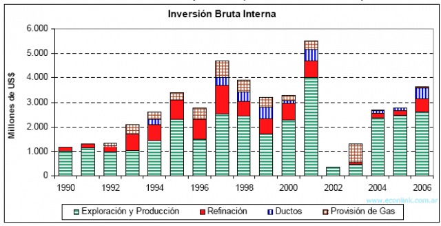 contribucion del petroleo a la inversion