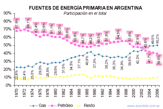 fuentes de energía primaria en argentina