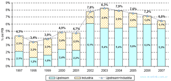 contribucion del petroleo al pib