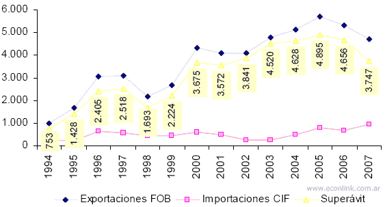 balance comercial petroleo