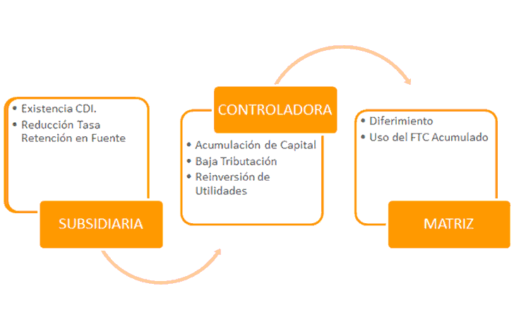 estrategias de inversión directa