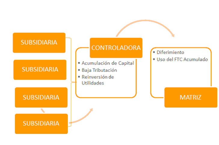 estrategias de inversión directa