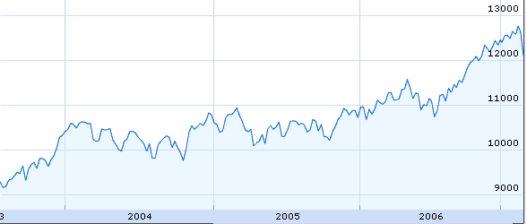 Psicología de los Mercados Financieros, ejemplo del dow jones industrial