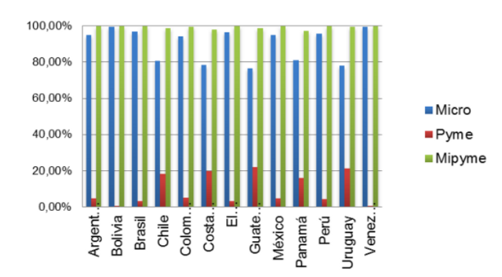 tipos de pymes