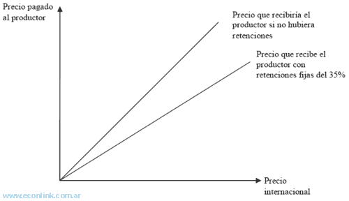 retenciones