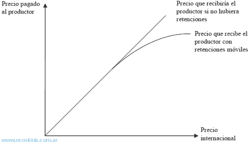 retenciones