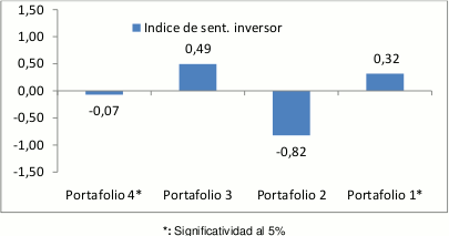 sentimiento inversor