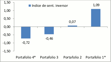 sentimiento inversor