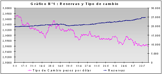 reservas de dólares y tipo de cambio peso dolar