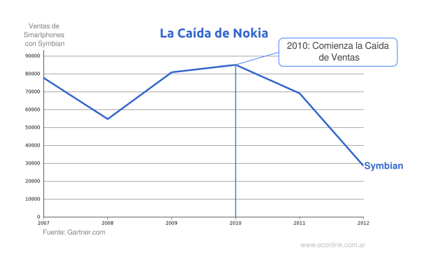 La Estrategia de Nokia