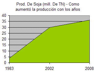 soja