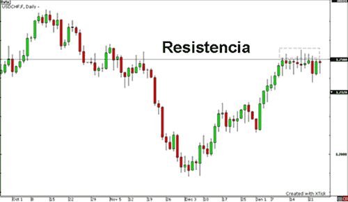 soporte resistencia