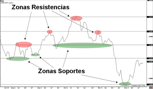 soporte resistencia