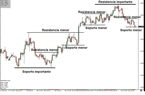 soporte resistencia