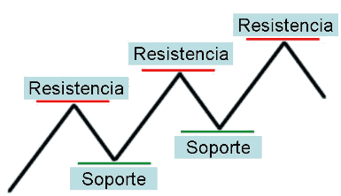 soporte resistencia